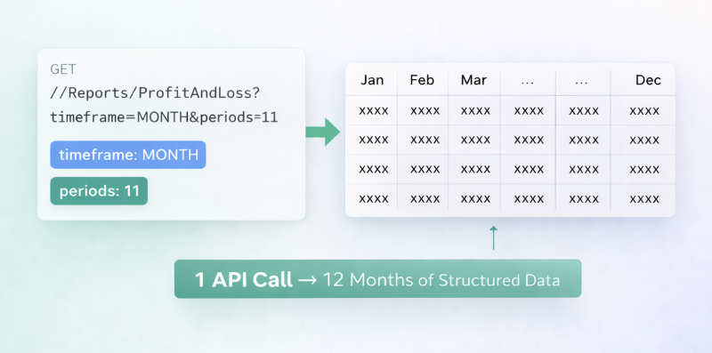 Single API call fetching 12 months of profit and loss data using timeframe and periods for efficient structured reporting