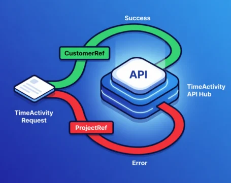 TimeActivity API flow showing CustomerRef success path and ProjectRef error path in API hub request processing workflow