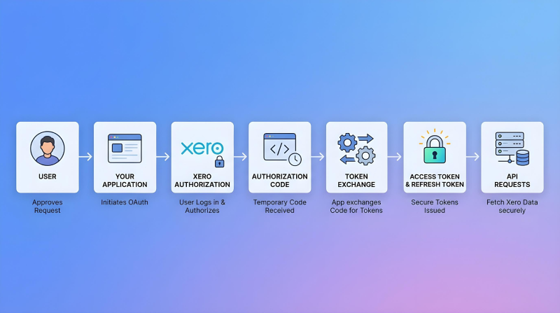 OAuth 2.0 PKCE authentication flow for Xero API showing user authorization, token exchange, and secure API data access