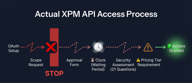 Actual XPM API access process showing OAuth setup, scope request issues, approval delay, security assessment, and access granted