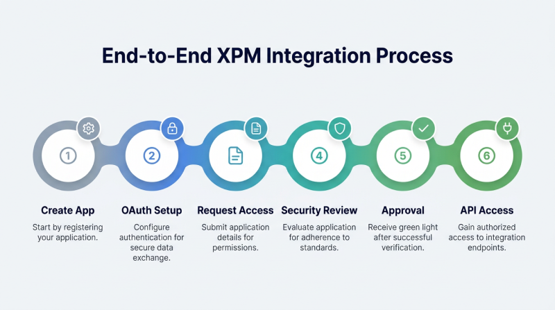 End to end XPM API integration process with OAuth setup, request access, security review, approval, and API endpoint access