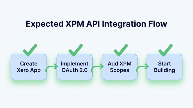 Expected XPM API integration flow showing create Xero app, implement OAuth 2.0, add scopes, and start building process