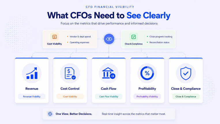CFO financial visibility dashboard with revenue cost control cash flow profitability and compliance performance metrics