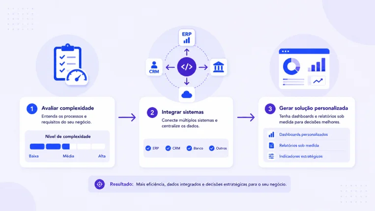 Custom accounting solution workflow showing business analysis system integration and personalized dashboard development