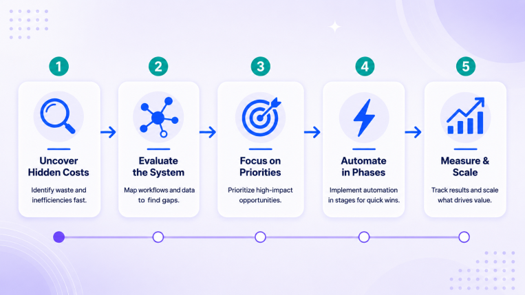 Finance automation workflow for cost optimization system evaluation phased automation and business performance scaling