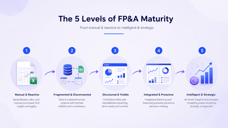 Five-stage FP&A maturity model showing progression from manual spreadsheets to intelligent strategic financial planning