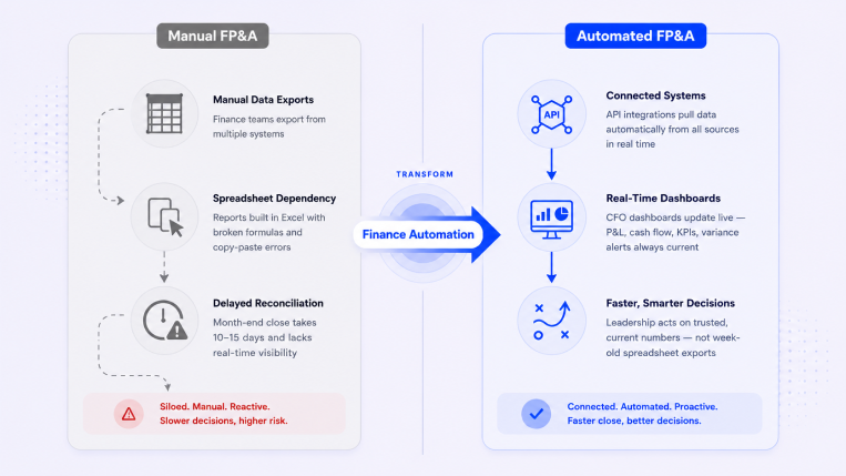 Manual vs automated FP and A process showing finance automation real time dashboards and connected business systems