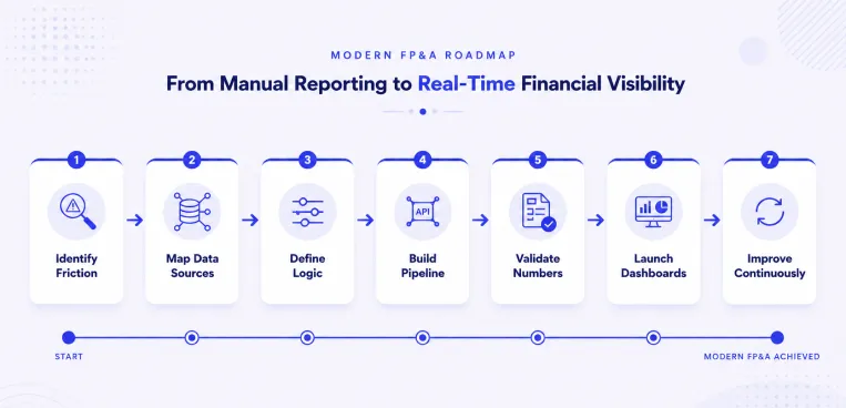 Modern FP and A roadmap showing real time financial visibility data pipeline dashboards and finance automation process