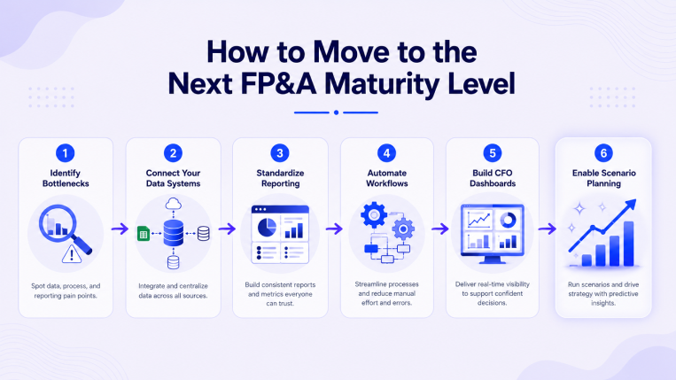 FP&A maturity roadmap showing six steps from data bottlenecks to scenario planning and CFO dashboard automation
