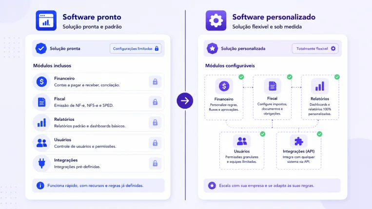 Ready made vs custom accounting software comparison showing flexible modules reports integrations and scalability benefits