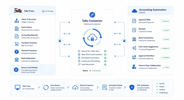 Diagram showing secure two-way synchronization between Tally Prime and cloud accounting automation with approvals, bank transactions, vouchers, and real-time data sync.