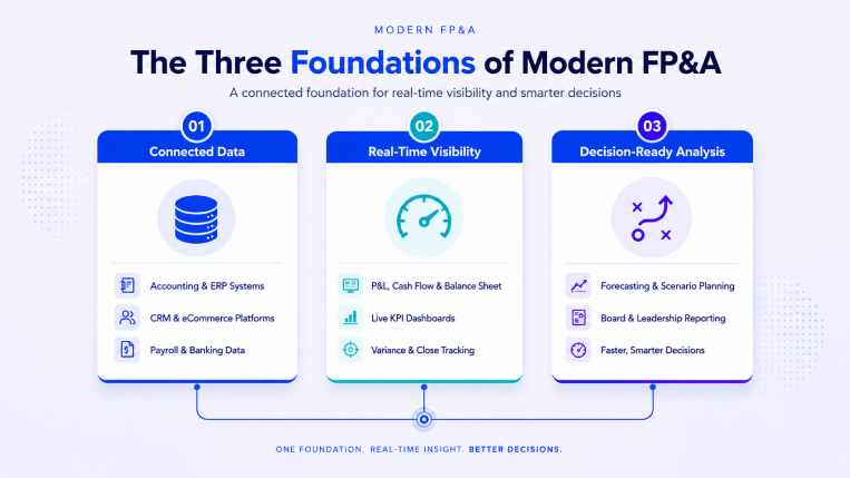 Three foundations of modern FP and A with connected data real time visibility and decision ready financial analysis