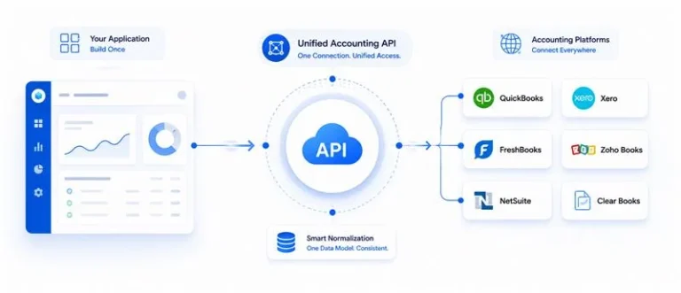 Unified accounting API architecture connecting one application to QuickBooks, Xero, FreshBooks, Zoho Books, NetSuite, and Clear Books through a single integration layer.