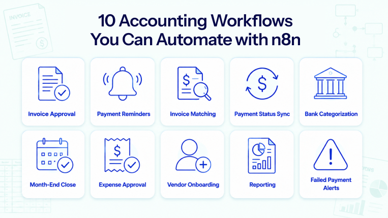 Illustration showing 10 accounting workflows automated with n8n, including invoice approvals, reconciliations, reporting, and alerts.