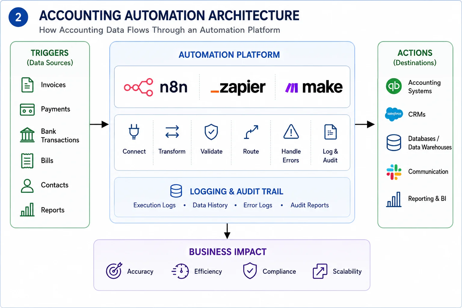 Accounting automation architecture showing how invoices, payments, bank transactions, and bills flow through N8N, Zapier, or Make.com into QuickBooks, CRMs, databases, and reporting systems