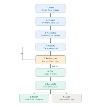 Accounting automation pipeline showing document ingestion, extraction, classification, review, posting, reconciliation, and reporting