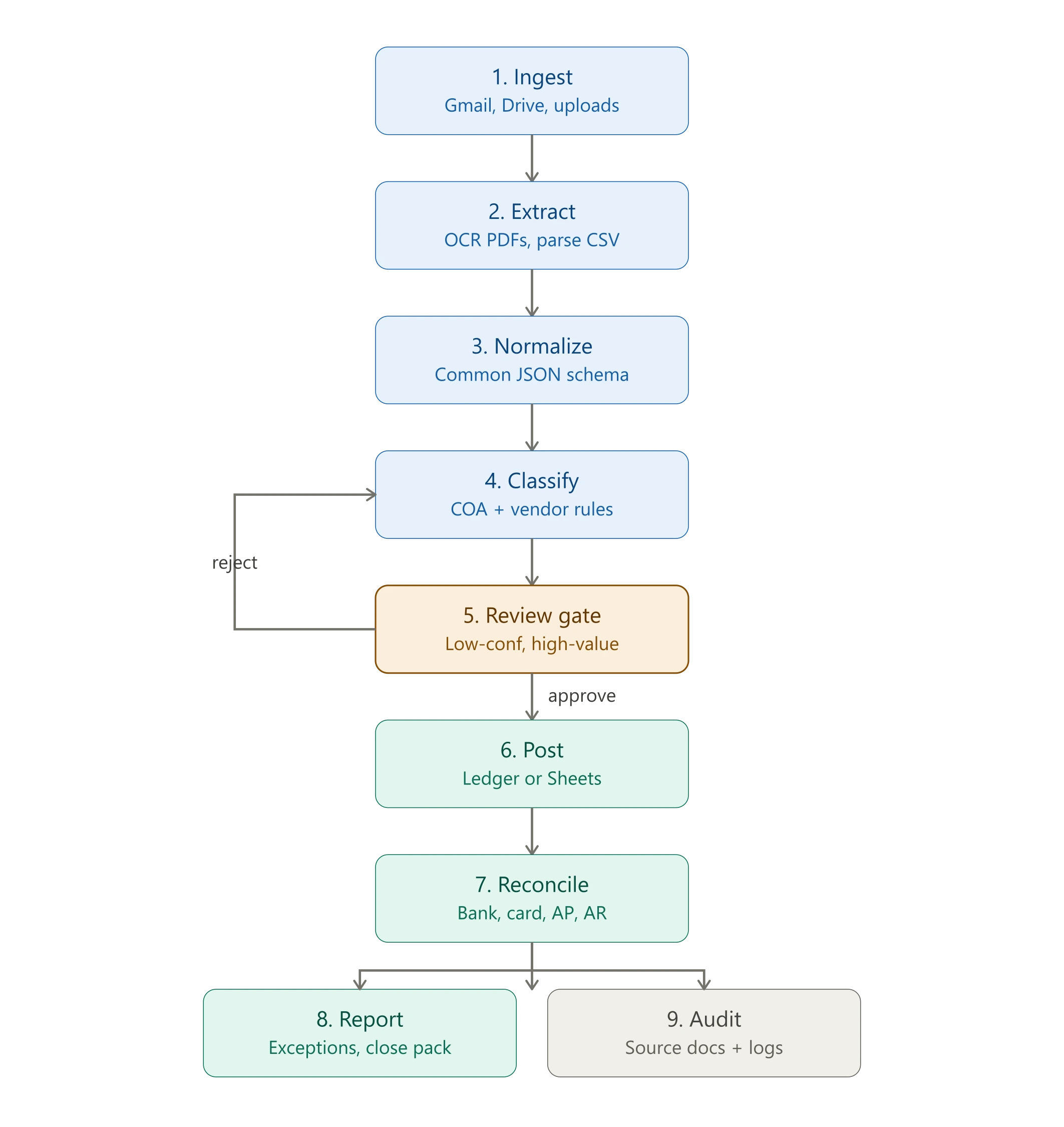 Accounting automation pipeline showing document ingestion, extraction, classification, review, posting, reconciliation, and reporting