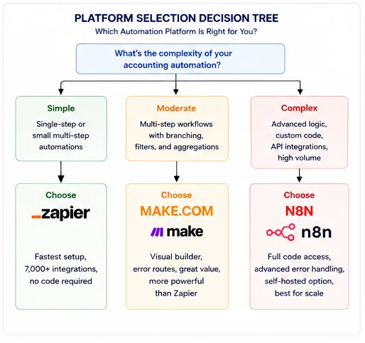 Platform selection decision tree for accounting automation showing Zapier for simple workflows, Make.com for moderate complexity, and N8N for complex high-volume accounting