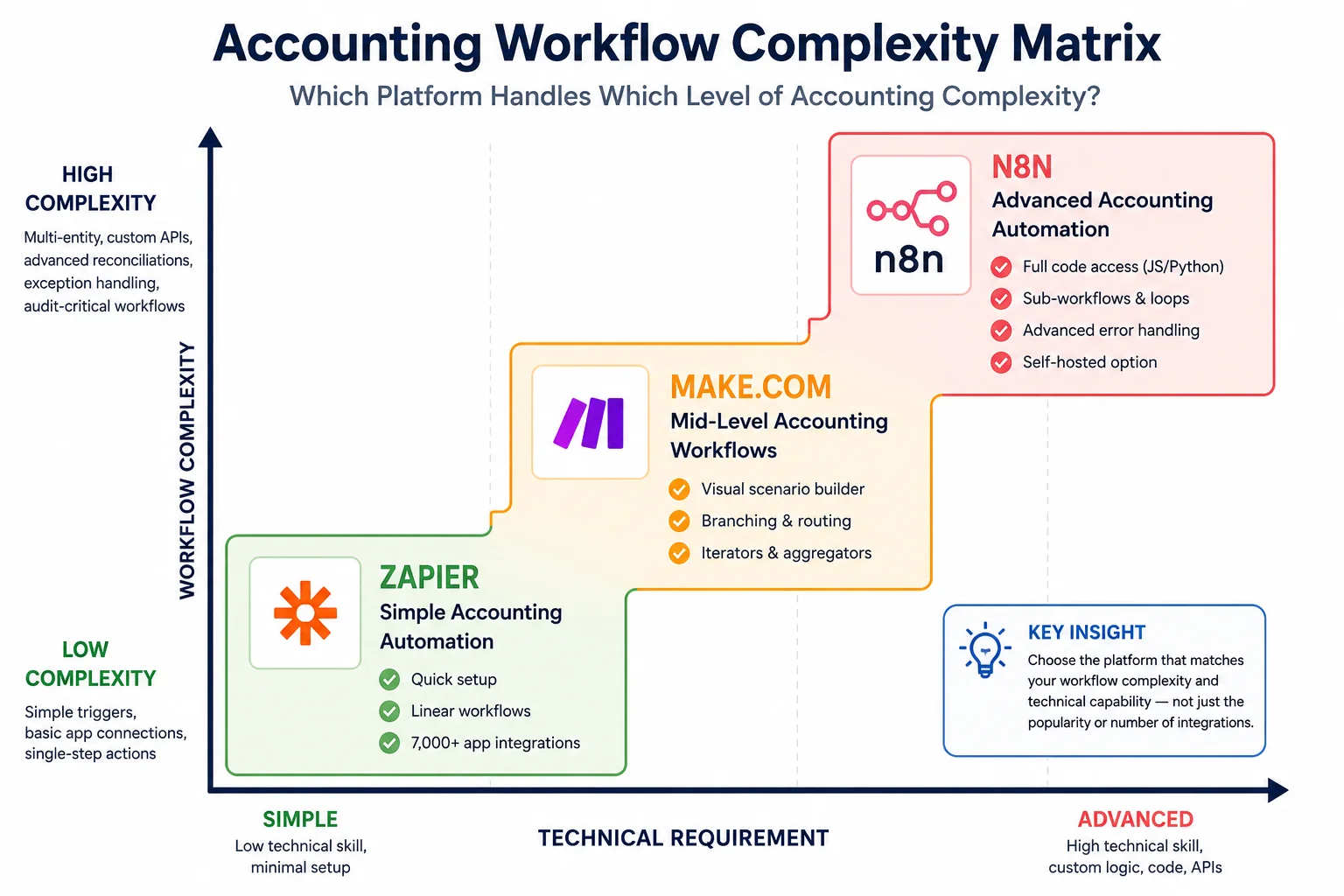 Accounting workflow complexity matrix comparing Zapier, Make, and n8n across workflow complexity and technical requirements.