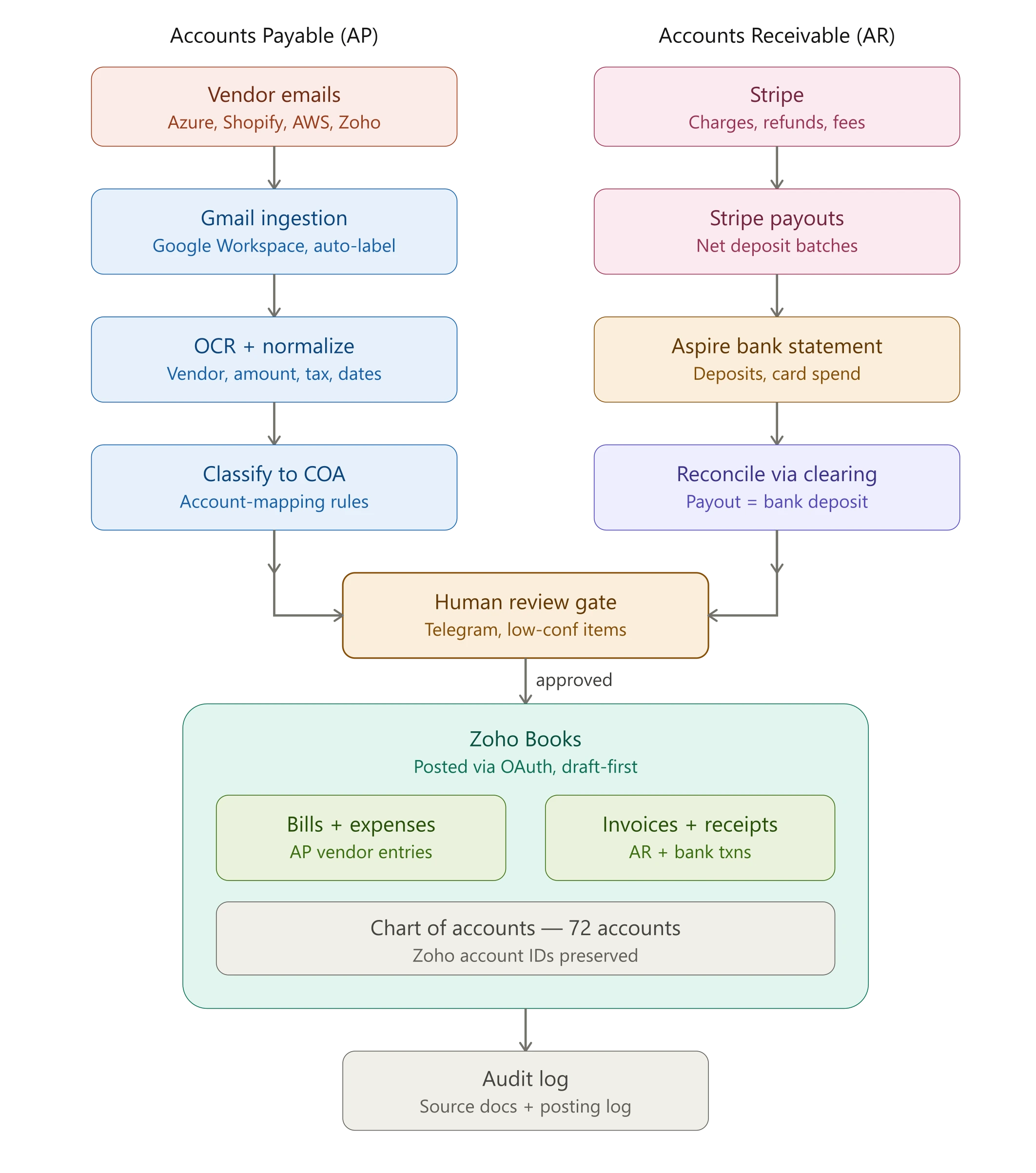 Accounts payable and receivable automation workflow integrating Gmail, Stripe, Zoho Books, OCR, and reconciliation