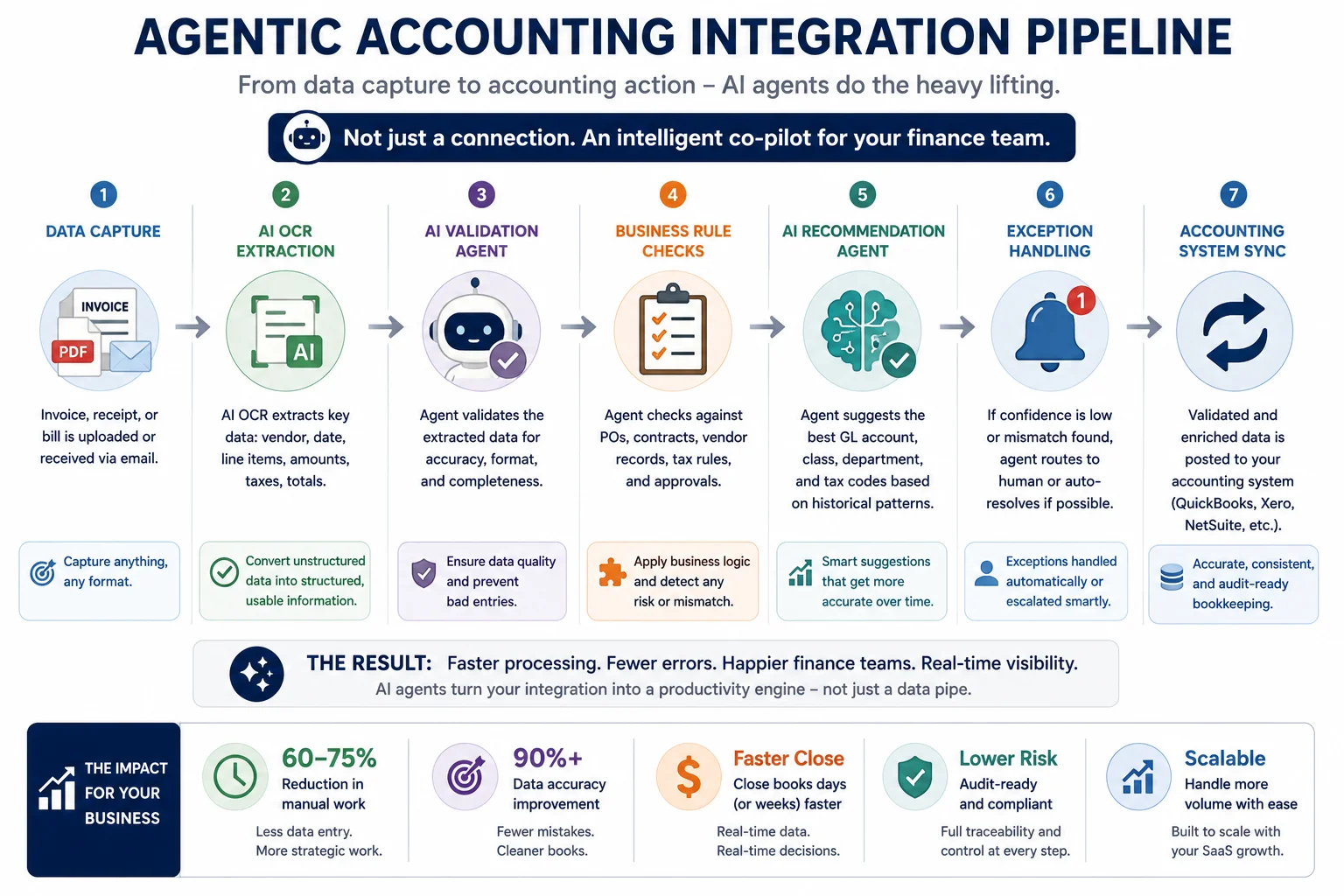 Agentic accounting integration pipeline from data capture and AI OCR extraction to validation, business rules, AI recommendations, exception handling, and accounting system sync