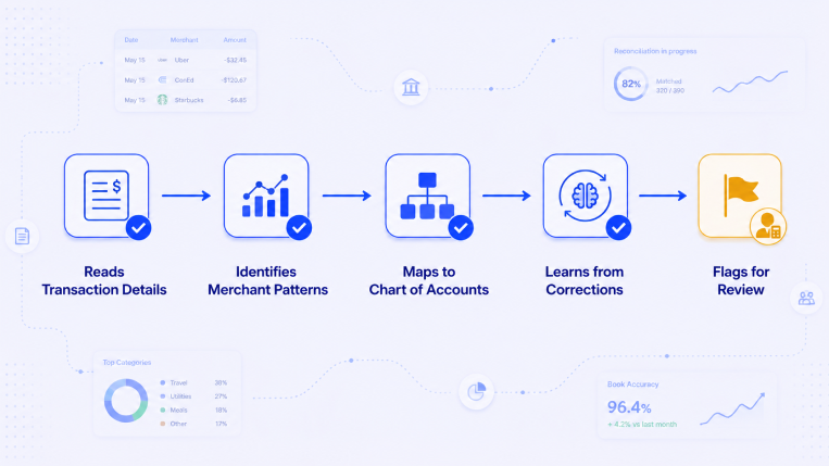 AI bookkeeping workflow reading transactions, categorizing expenses, mapping accounts, and flagging exceptions for review.