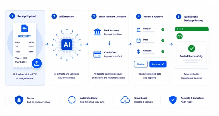 AI receipt processing workflow with payment detection, approval, and QuickBooks Desktop posting automation.