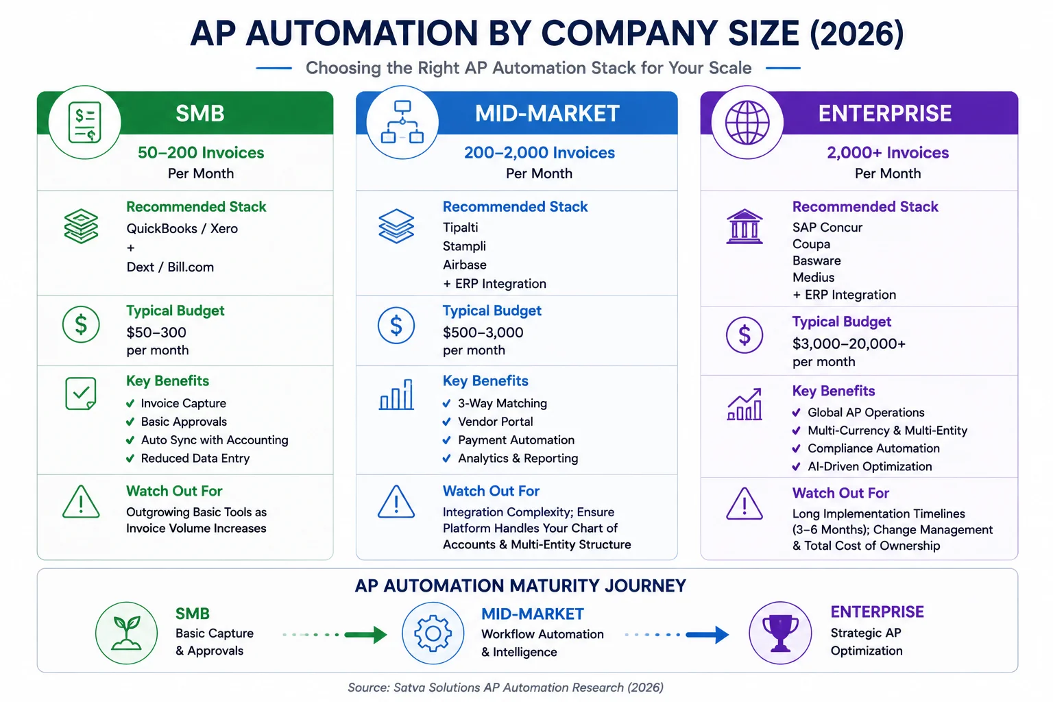 AP automation by company size guide comparing SMB, mid-market, and enterprise stacks, budgets, key benefits, and AP automation maturity journey for 2026