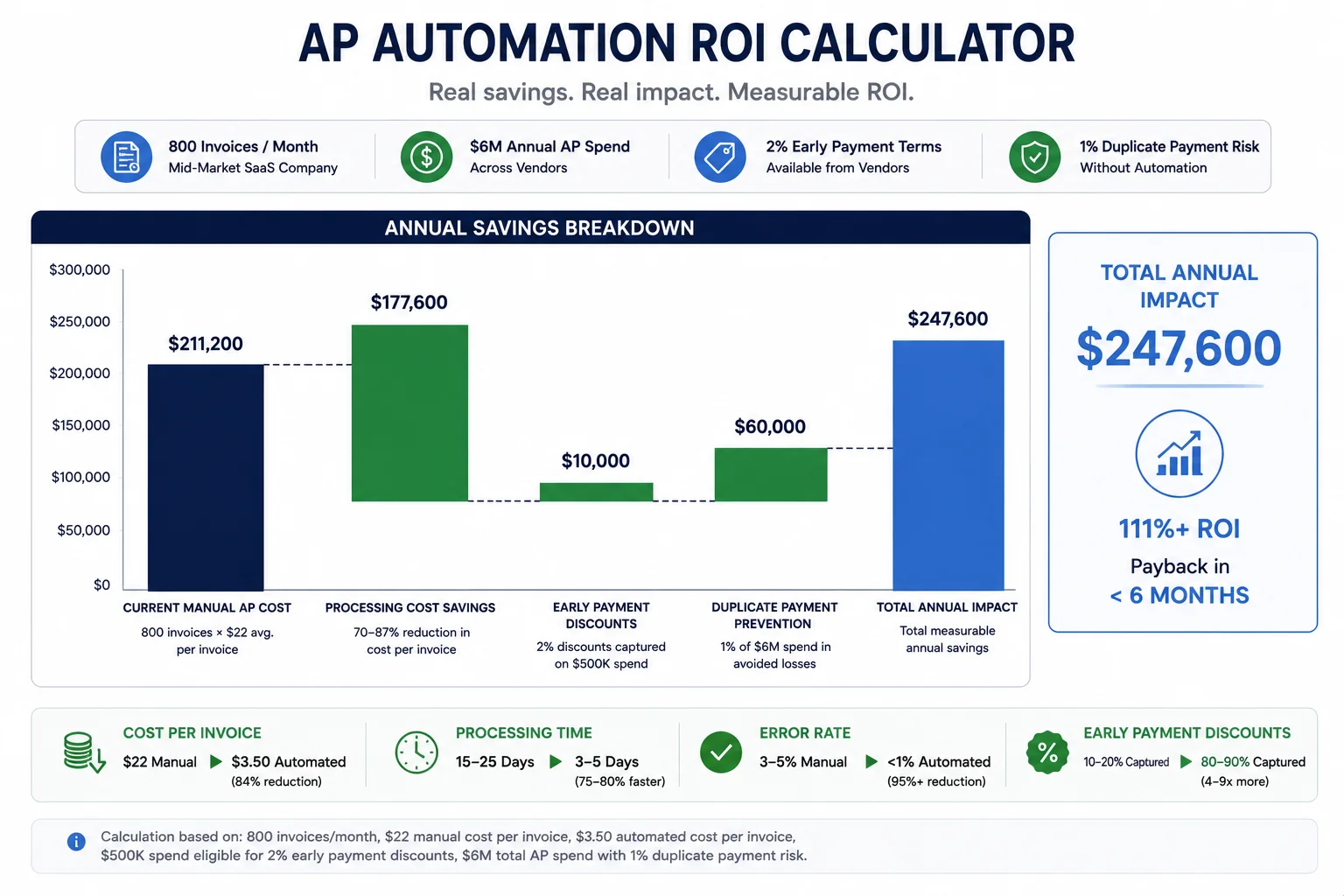 AP automation ROI calculator showing annual savings breakdown for 800 invoices per month, $247,600 total annual impact, 111% ROI, and manual vs automated cost, time, and error rate comparisons