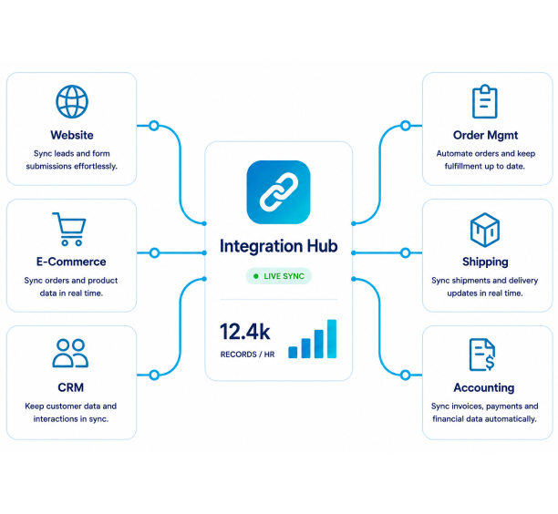 API integration hub connecting website, CRM, eCommerce, shipping, accounting, and order management with real-time sync.