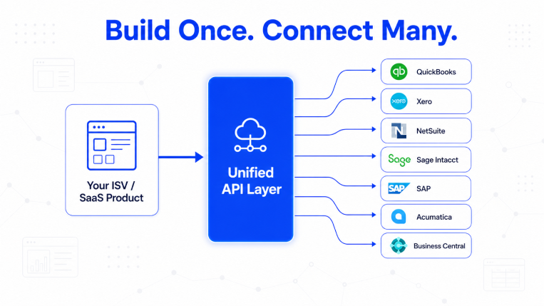 Unified API layer enabling SaaS products to connect with QuickBooks, NetSuite, SAP, Xero, and Business Central.
