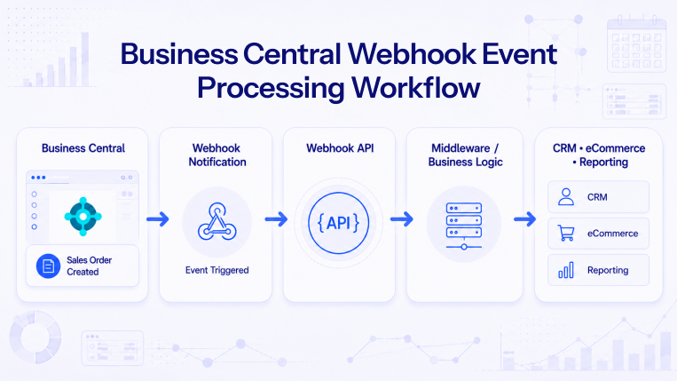 Business Central webhook event processing workflow showing API integration, middleware automation, CRM, and reporting sync.