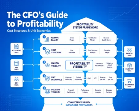 CFO profitability framework showing cost structures, unit economics, margin visibility, and data-driven financial decisions.
