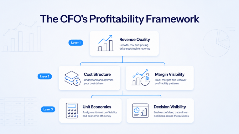 CFO profitability framework showing revenue quality, cost structure, margin visibility, unit economics, and decision visibility layers
