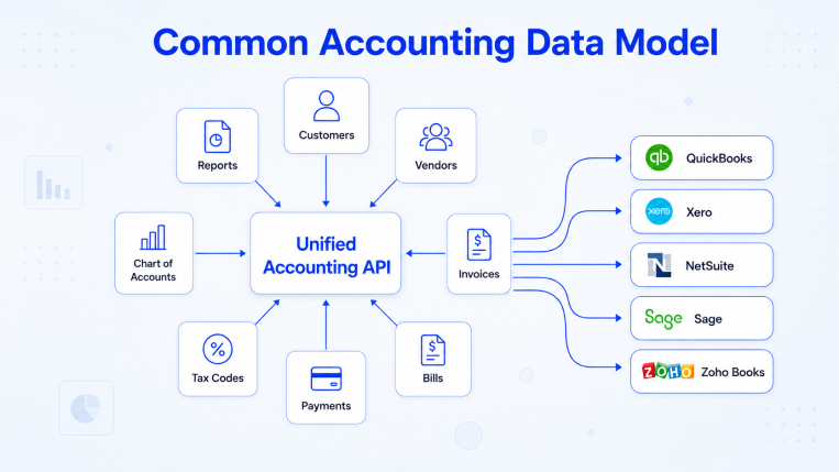 Common accounting data model using a unified accounting API to connect QuickBooks, Xero, NetSuite, Sage, and Zoho Books.