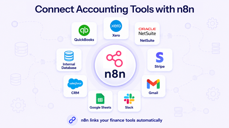 n8n integration diagram connecting QuickBooks, Xero, NetSuite, Stripe, Salesforce, Gmail, Slack, and Google Sheets.