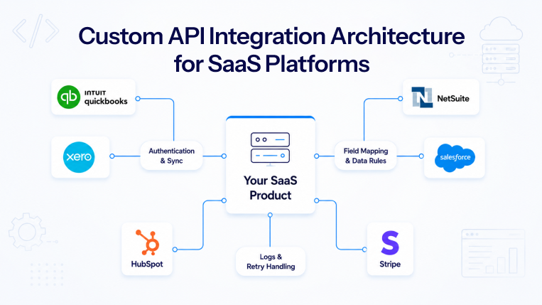 Custom API integration architecture showing a SaaS platform connecting with QuickBooks, Xero, NetSuite, Salesforce, HubSpot, and Stripe.