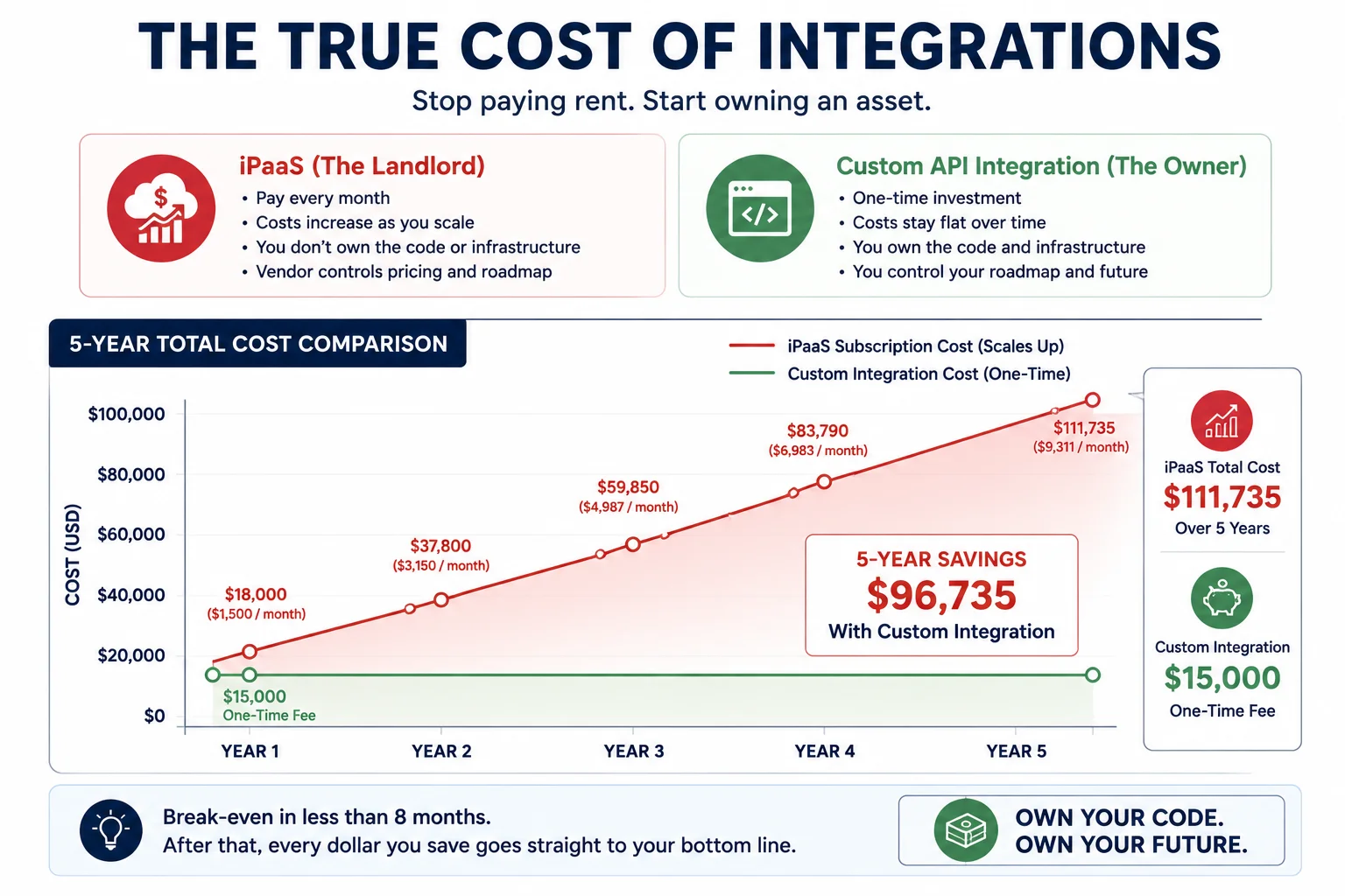 Custom API integration vs iPaaS 5-year total cost comparison chart showing break-even in less than 8 months and long-term savings