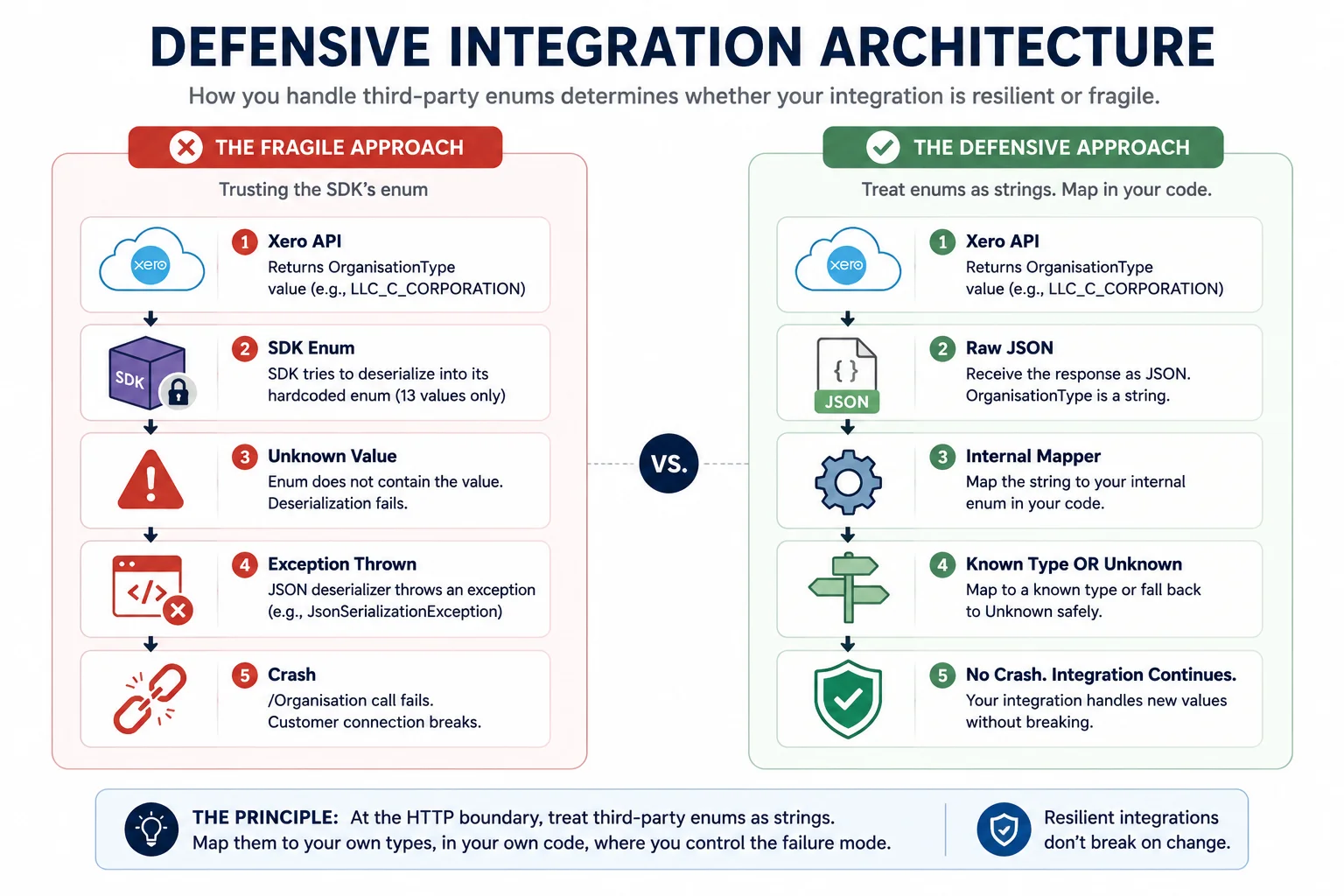 Defensive integration architecture showing resilient API design that prevents crashes from third-party enum changes.