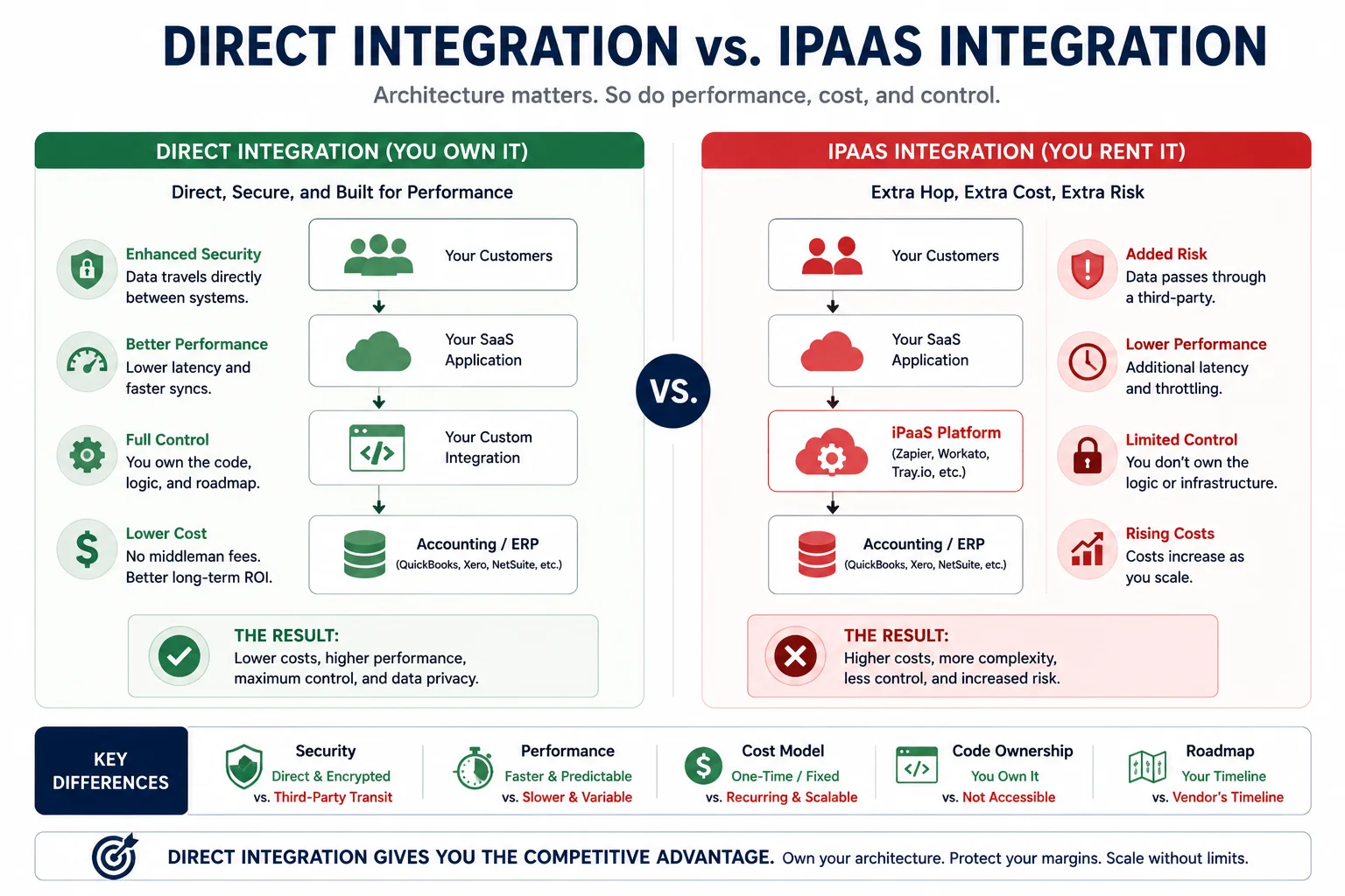Direct integration vs iPaaS integration comparison showing security, performance, cost model, code ownership, and roadmap control differences