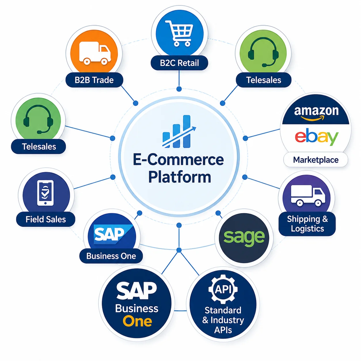 Ecommerce platform integration diagram connecting B2B, B2C, marketplaces, SAP Business One, Sage, shipping, telesales, and APIs.