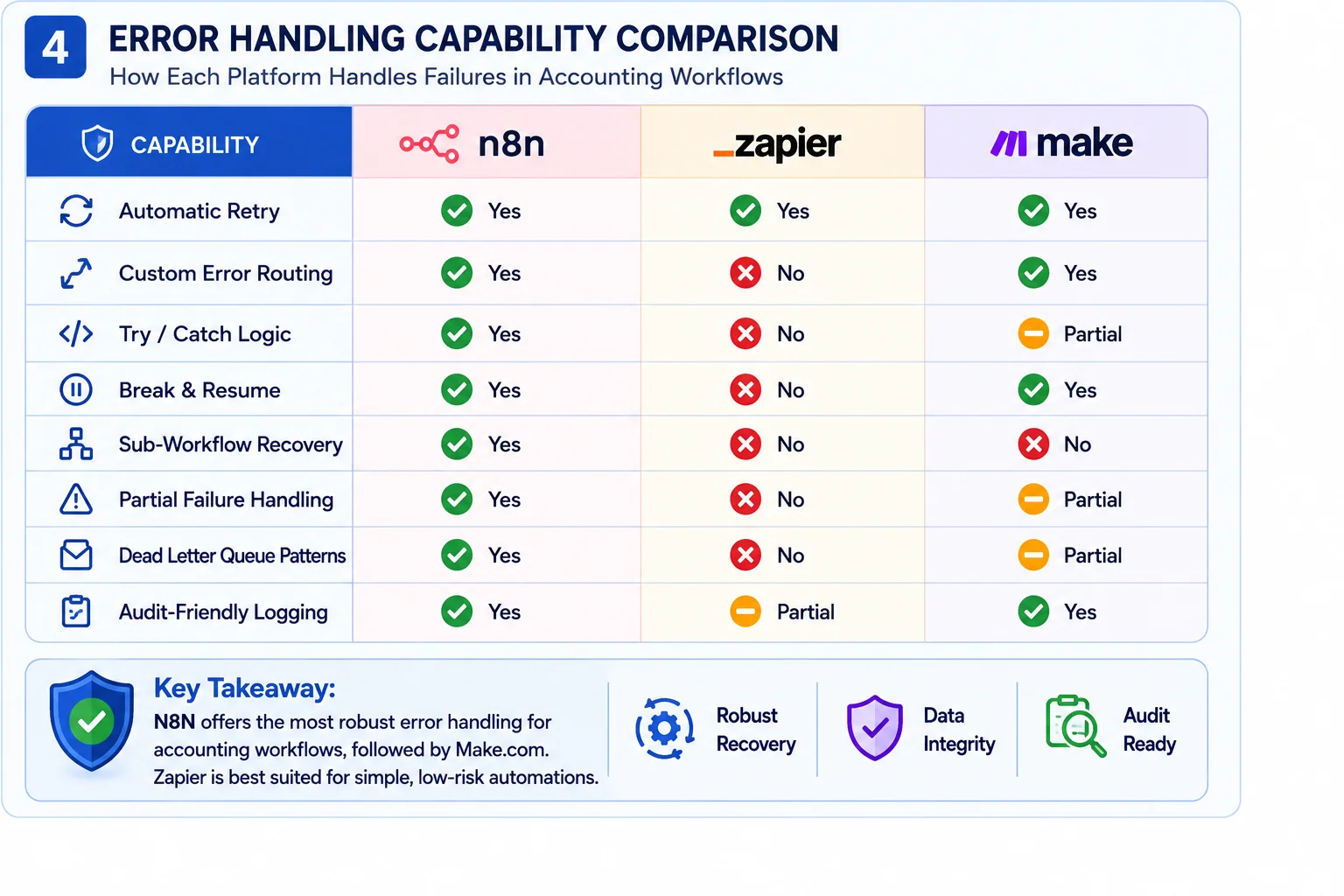 Error handling comparison chart showing n8n, Zapier, and Make capabilities for accounting workflow failure recovery.