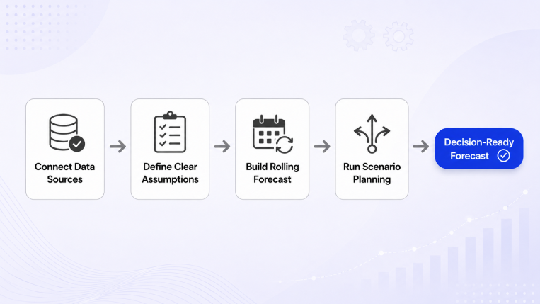 Roadmap for CFOs to improve financial forecasting accuracy