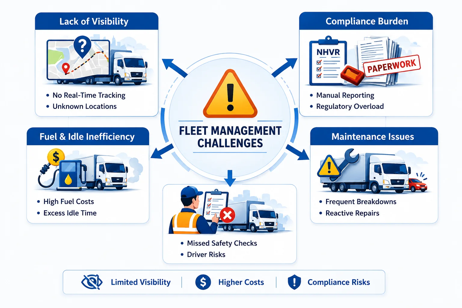 Fleet management challenges infographic highlighting limited visibility, compliance burden, fuel inefficiency, maintenance issues, and driver safety risks.
