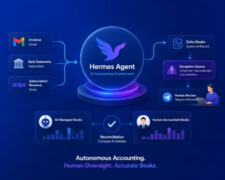 AI accounting orchestration workflow connecting Gmail, Stripe, bank data, Zoho Books, reconciliation, and human review