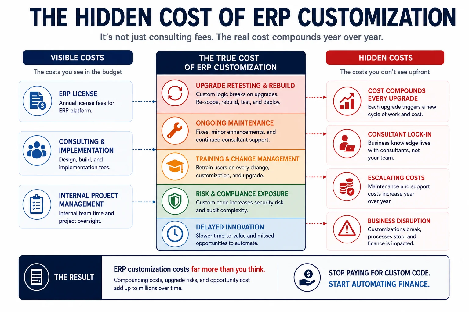 finance process automation