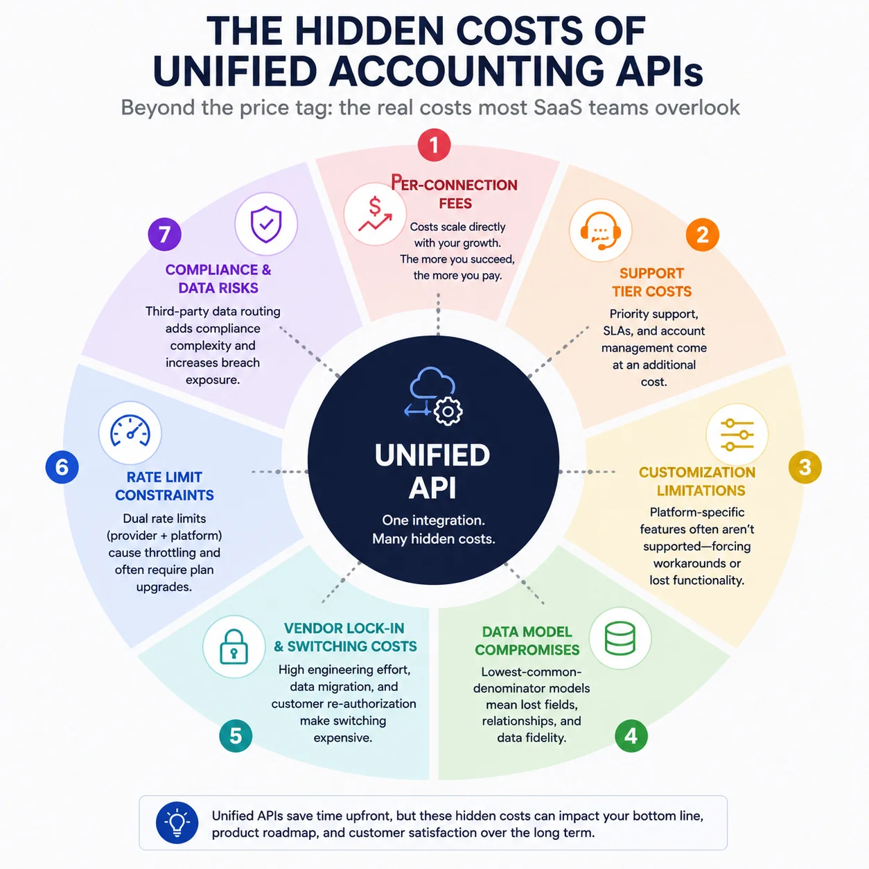 Hidden costs of unified accounting APIs including fees, vendor lock-in, data compromises, limits, and compliance risks.