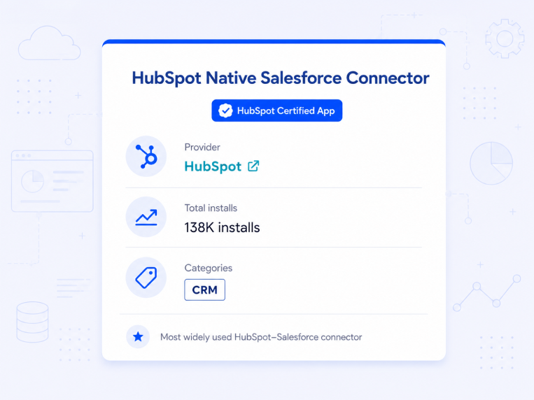 HubSpot native Salesforce connector app showing CRM integration, certified marketplace listing, and installation details.
