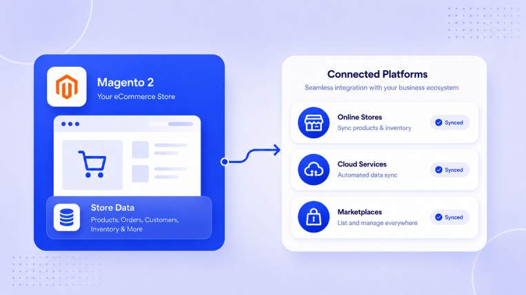 Magento 2 integration architecture showing automated data sync between ecommerce store, online platforms, cloud services, and marketplaces.