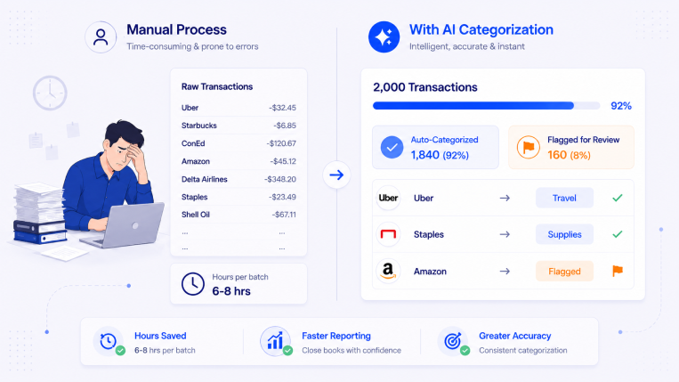 Manual bookkeeping versus AI categorization comparison showing automated transaction classification and improved accuracy.